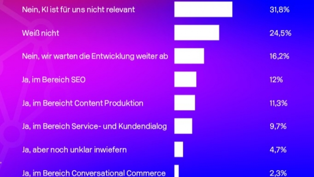 So schätzen Kommunikationsexpert:innen das Potenzial von KI ein - Derzeit testet bereits ein gutes Zehntel der Befragten aus Marketing, Kommunikation und Medien die KI bei der Produktion von Content oder bei der Suchmaschinenoptimierung - Quelle: Dmexco/Civey